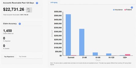 Kareo data